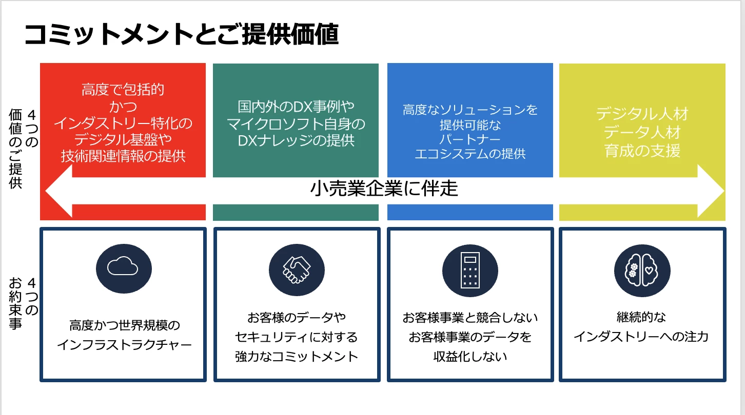 スライド画像「コミットメントとご提供価値」/4 つの価値のご提供「高度で包括的かつインダストリー特化のデジタル基盤や技術関連情報の提供」「国内外の DX 事例やマイクロソフト自身の DX ナレッジの提供」「高度なソリューションを提供可能なパートナーエコシステムの提供」「デジタル人材 データ人材 育成の支援」/小売業企業に伴走/4 つのお約束事「高度かつ世界規模のインフラストラクチャー」「お客様のデータやセキュリティに対する強力なコミットメント」「お客様事業と競合しないお客様事業のデータを収益化しない」「継続的なインダストリーへの注力」