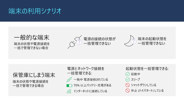 スライド画像「端末の利用シナリオ」／一般的な端末：端末の状態や電源接続を一括で管理できない場合／電源の接続の状態が一括管理できない／端末の起動状態を一括管理できない／保管庫にしまう端末：端末の状態や電源接続を一括で管理できる場合／電源とネットワーク接続を一括管理できる：一晩中電源接続されている、70％ 以上バッテリー充電がある、インターネットに接続している／起動状態を一括管理できる：起動中、スリープ、シャットダウンしている、休止（ハイバネート）している