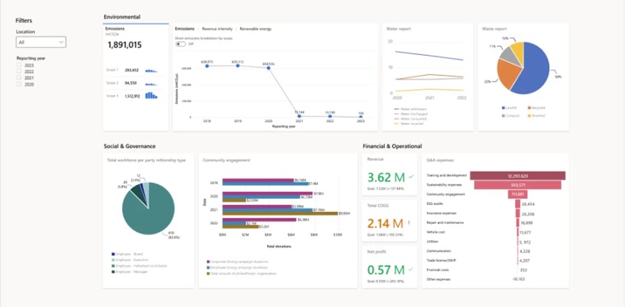 Project ESG Lake で統合したデータを Power BI で視覚化したイメージ