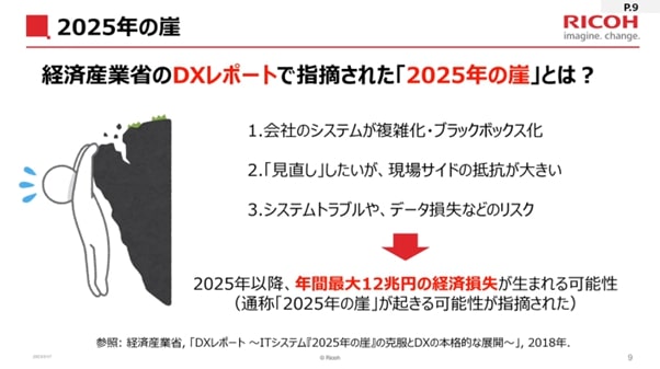 スライド画像「2025 年の崖」/経済産業省の DX レポートで指摘された「2025 年の崖」とは?/1. 会社のシステムが複雑化・ブラックボックス化、2. 「見直し」したいが、現場サイドの抵抗が大きい、3. システムトラブルや、データ損失などのリスク/2025 年以降、年間最大 12 兆円の経済損失が生まれる可能性(通称「2025 年の崖」が起きる可能性が指摘された)