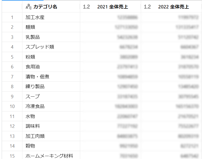 Blur入り売上チャート