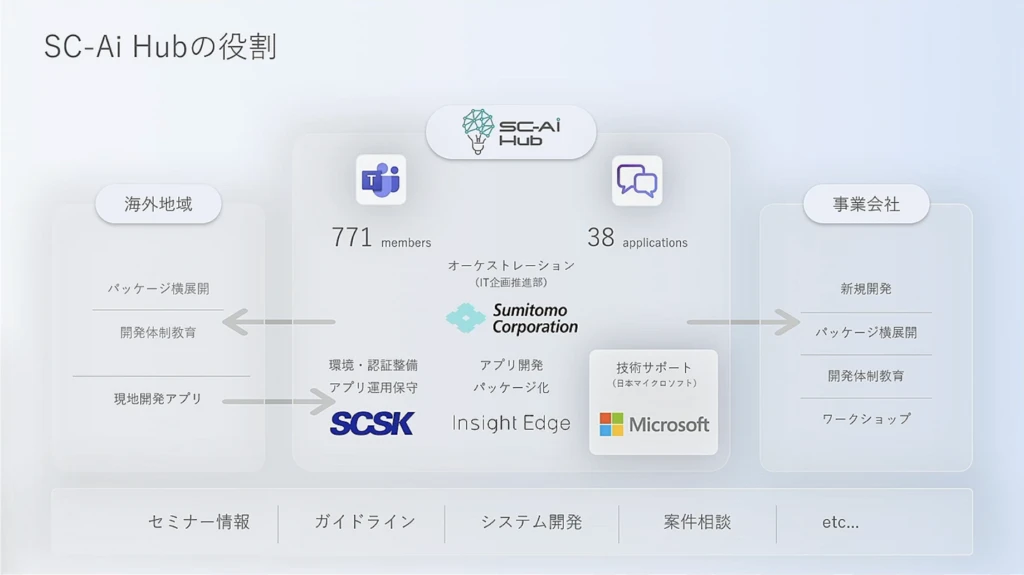 SC-Ai Hub の役割