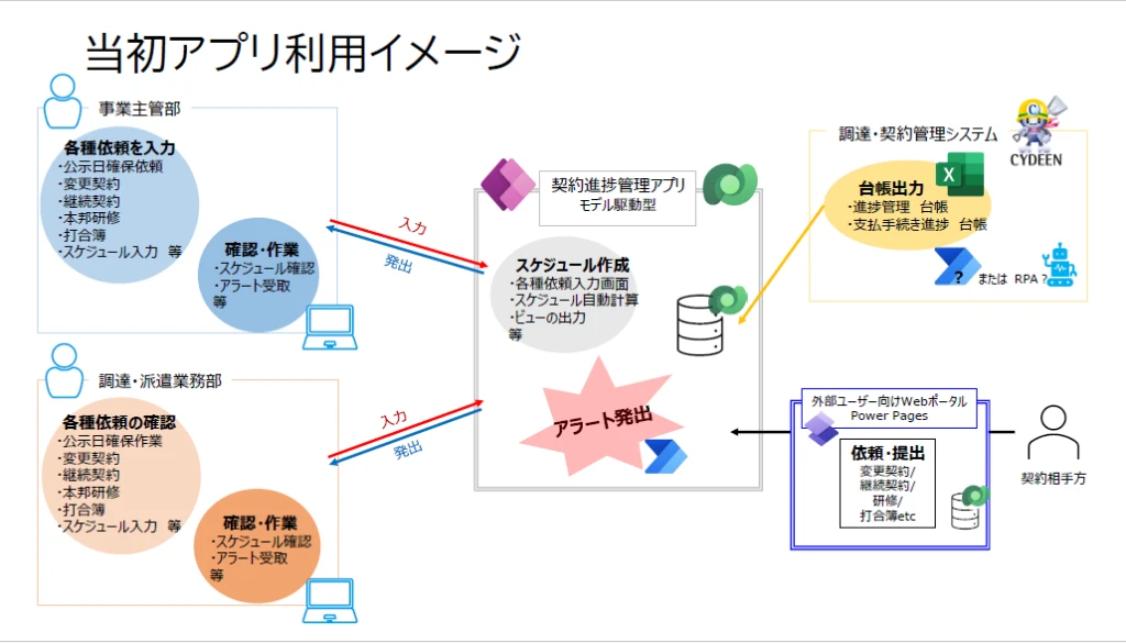 契約フローの一元管理と契約業務の効率化を目指すアプリの利用イメージ