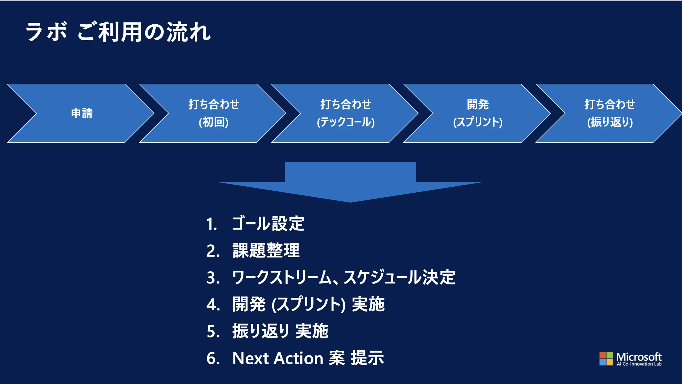 ラボ利用の流れ