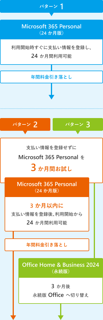 Microsoft 365 のサブスクリプションは3つのオプション：（1）開始時に支払い情報を登録して24か月利用、（2）3か月間の試用後、3か月以内に支払い情報を登録すると24か月利用、（3）3か月間の試用後、Office Home & Business 2024（永続版）へ切り替え、開始から24か月までの期間を示すタイムライン付き。
