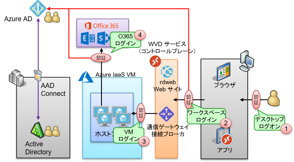 視覚スクリーン認証フローチャート