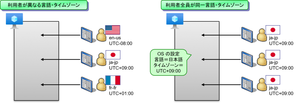 異なる言語とタイムゾーン設定を持つユーザーと、共有の言語とタイムゾーン設定を持つユーザーが仮想デスクトップに接続する様子を示す図。