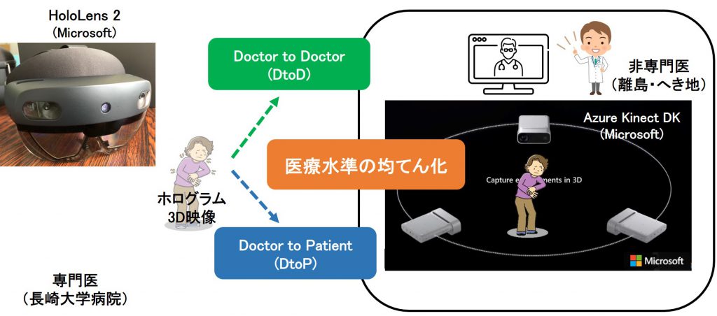 HoloLens と Azure Kinect を使用して、3D ホログラム サポートによる医師同士、医師と患者の共同作業を可能にするリモート ヘルスケア セットアップを示す図。