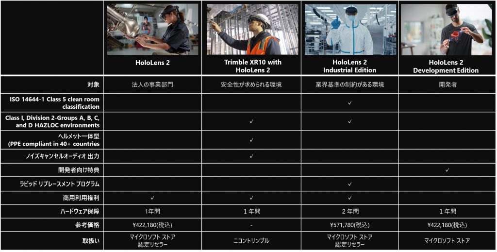 HoloLens 2 を着用している 4 人の異なる業界関係者と、より多くの HoloLens 2 製品間の比較情報