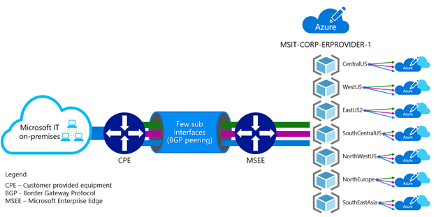 Microsoft Digital のフローチャート、ExpressRoute ネットワークのプロバイダー サブスクリプション モデルを実装