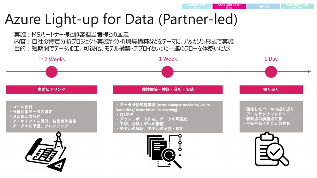 Azure Light‑up for Data (パートナー主導) プログラムについて説明するレイアウトで、準備に 1 ～ 2 週間、環境のセットアップと分析に 1 週​​間、レビューに 1 日かかる手順の概要を示します。
