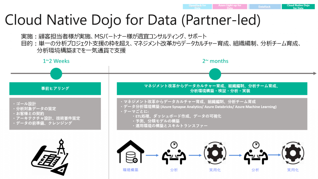 Cloud Native Dojo for Data の概要。1 ～ 2 週間の準備フェーズから、データ カルチャー、チームの有効化、分析、実装に重点を置いた数か月のフェーズまでのワークフローを示します。