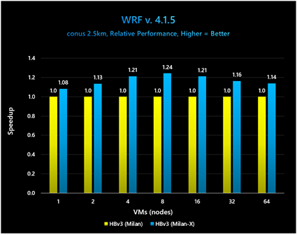 1台から64台の仮想マシンにおけるWRF v4.1.5のパフォーマンスを比較した棒グラフ。HBv3 (Milan-X) がHBv3 (Milan) を一貫して上回る性能を示している。