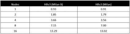 HBv3 (Milan-X) と HBv3 (Milan) のパフォーマンス値を1ノードから16ノードの範囲で比較した表。各ノード数において、Milan-Xがわずかに高い結果を示しています。