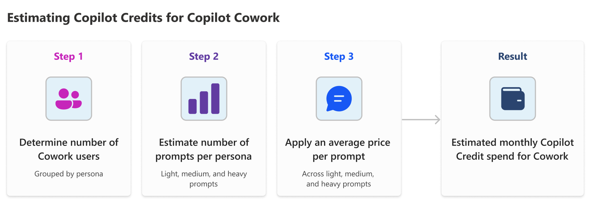 A horizontal process flow diagram titled "Estimating Copilot Credits for Cowork,"