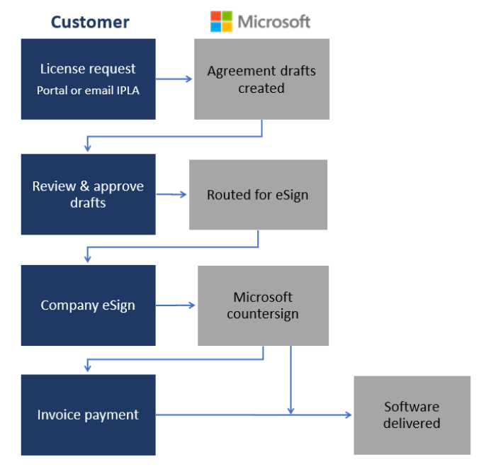 Flowchart of the timeline of the licensing process.